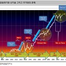 Tapering보다 ‘신기술’에 주목하라 이미지