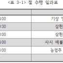 절 수행 사례 연구 - 사례자 A 분석 이미지