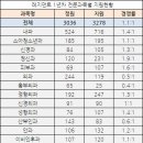 2011 년도 전공의 지원 및 경쟁률. 이미지