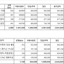 동아고속관광(주) 이미지
