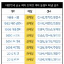 역대 여자 양궁 단체전 금메달 국가 이미지