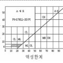 지하수8) 지층과 흙(토양)에 대하여 이미지