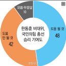 한동훈 비대위, 국민의힘 총선 승리 도움 48%, 도움 안 돼 42%[경향신문 신년여론조사] 이미지