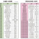 (주)동산밸브 이미지