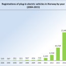 적극적으로 전기차를 보급하는 노르웨이 - 2025년부터 무공해 차량만 판매 가능 이미지