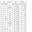 2018년 국내 10대기업 순위 이미지