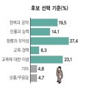 공교육 강화·사교육비 절감 ‘33.8%' 최우선 과제 꼽아[강원도교육감 선거 여론조사] 이미지