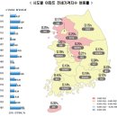 대전 아파트 전세가격 상승폭 유지…세종은 축소~! 이미지