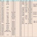 [48차] 정기산행 - 08.07.20.(일) 청도 육화산(675m). 밀양 구만산(785m) 이미지