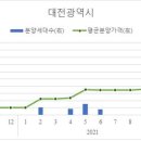 올라가는 대전 아파트 분양가… 속타는 실수요자 이미지