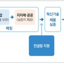 스마트시티 혁신 기술·서비스 보유 기업, 실증비 지원받는다 이미지