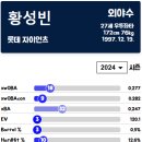 황성빈 서번트 보고 확신이 드는게 얘는 고점일때 팔거나 장기적으로는 주전에서 빼는게 맞는거 같음 이미지