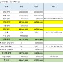 공시가 1억 이하 주택을 법인으로 투자해야 하는 이유(취득세 중과제외, 개인주택수X, 단기세율 낮음) 이미지