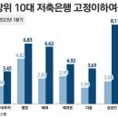 상상인저축은행, 고정이하여신비율 8% 돌파··· 건전성 관리 ‘긴장’ 이미지