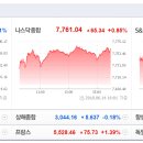 2018년 6월 15일 주식시황 & 선물옵션지표 & 경제이슈﻿ 이미지