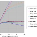 [유체-구조연성해석 전문 프로그램 ADINA 적용사례] Frame Analysis using Beam Elements 이미지