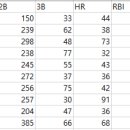 [OSPN 지원] 37차 시즌 은퇴 선수들과 MLB 선수들의 커리어 비교(Similarity Score) 이미지