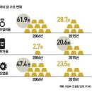 금의 시대, 새로운 골드러시 오나? 이미지