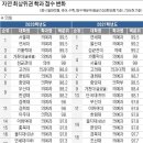 ■ 2022학년도 대입 전략 의대 연세대·치대 서울대·한의대 상지대가 작년 정시 합격선 1위 이미지