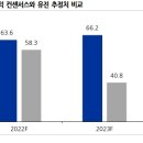 삼성전자, 2분기 영익 추정치↓…“세트사업 부진 영향” 이미지