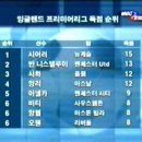 [추억의 자료] 2004년 1월 2일자 EPL 득점 순위... -_- 이미지