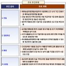 농식품 킬러규제 혁파로 미래성장동력 마련 이미지