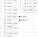 대성공고 기계과 7회 동기회 명단 연락처 이미지