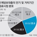 한은 5월 금리인상 가능성 높음..(도봉 박홍기) 이미지