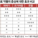 지속되는 비염에 안전하고 효과적인 약제 비강내 스테로이드제 &#39;아바미스 나잘스프레이&#39; 이미지