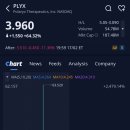 첨담기업3로1R-6 | 폴라릭스 테라퓨틱스(PLYX)주가, +64.32% 급등, 애프터장 -11.36% 하락 (2026.2.17)