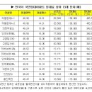 7월 5일 (토) 오후3시 평택이충동 국민임대아파트 대표자 임대료 인하모임에 초대합니다. 이미지