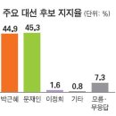 문재인 45.3％ 박근혜 44.9％… 마지막 여론조사 ＜한국일보-한국리서치＞ 이미지