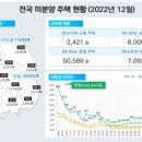 지난해 12월 대전ㆍ충남 미분양주택 '폭증' 이미지