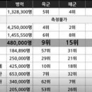 세계 군사력 순위 한국5위 핵무기 없는 국가 중에는 1위 이미지