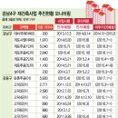 강동, 송파, 강남, 서초 재건축 이주기간 기사입니다. 이미지