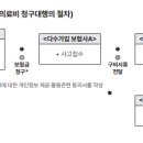 실손의료보험 중복 가입시 청구대행 서비스 이미지