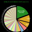 [마감: 10/15(화)] 코리아 밸류업지수 등락률 순위는?