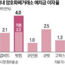 코인거래소 이자율 &#39;출혈경쟁&#39;…빗썸, 年 4.0%로 파격 상향 이미지