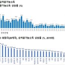 가처분소득(disposable income)에 대해 알아보자. 이미지