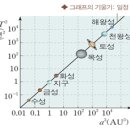 케플러의 법칙 알아보기 이미지