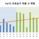 FIBA 룰 도입 후 파울콜 초기와 현재 비교 그리고 평득 85점 가능성 이미지