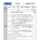 대전102번, 103번 이동경로 이미지