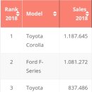 2018년 글로벌 자동차 판매 순위 TOP 100 이미지