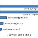 교세 추락 끝은 어디에? 합동 9만명, 통합 3만명 감소 이미지