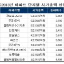 우리나라 부동산중에서 아파트 시가총액이 약 2,000조원에 근접했다 이미지