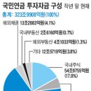 국민연금 해외 부동산 투자, 年수익률 18% '짭짤' 이미지