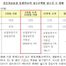 실손의료보험 통원의료비 청구금액별 청구방법 이미지