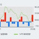 '블루콤' 52주 신고가 경신, 주가 상승세, 단기 이평선 역배열 구간 이미지