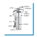 종류별 소화기 관리 요령 이미지