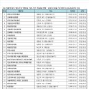 21) 서울특별시 영등포구 병원급 의료기관 개설일 현황 - 2025년 02월 기준(행안부LOCALDATA자료) 이미지